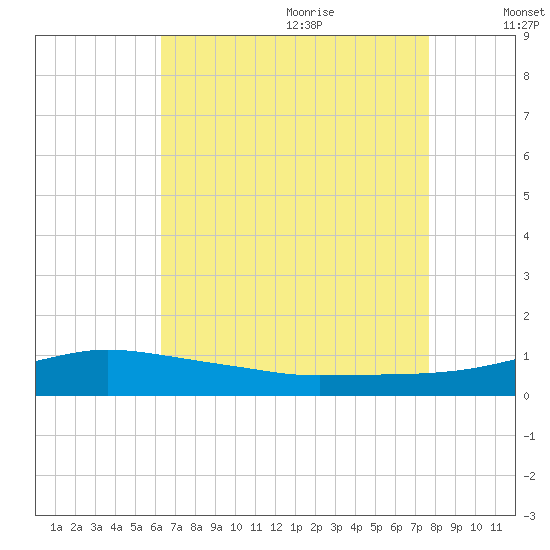 Pascagoula NOAA tide chart for Sunday, August 11, 2024