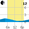 Pascagoula NOAA tide chart for Monday, August 12, 2024