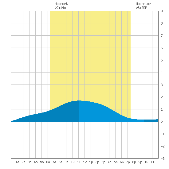 Pascagoula NOAA tide chart for Tuesday, August 20, 2024