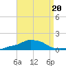 Pascagoula NOAA tide chart for Tuesday, August 20, 2024
