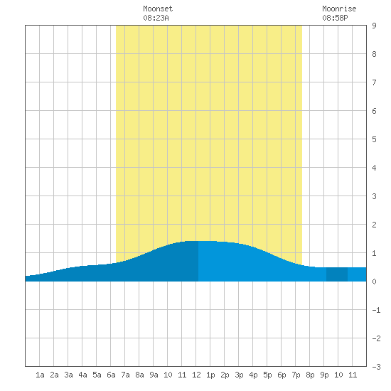 Pascagoula NOAA tide chart for Wednesday, August 21, 2024