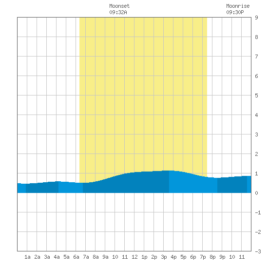 Pascagoula NOAA tide chart for Thursday, August 22, 2024