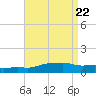 Pascagoula NOAA tide chart for Thursday, August 22, 2024