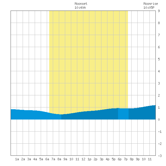 Pascagoula NOAA tide chart for Friday, August 23, 2024