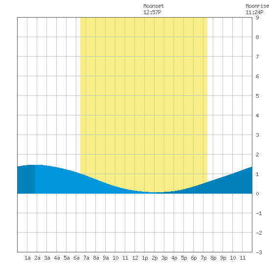 Pascagoula NOAA tide chart for Sunday, August 25, 2024