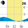 Pascagoula NOAA tide chart for Monday, August 26, 2024