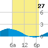 Pascagoula NOAA tide chart for Tuesday, August 27, 2024