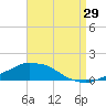 Pascagoula NOAA tide chart for Thursday, August 29, 2024