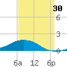 Pascagoula NOAA tide chart for Friday, August 30, 2024