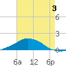 Pascagoula NOAA tide chart for Saturday, August 3, 2024