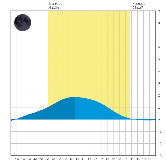 Pascagoula NOAA tide chart for Sunday, August 4, 2024