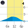 Pascagoula NOAA tide chart for Sunday, August 4, 2024