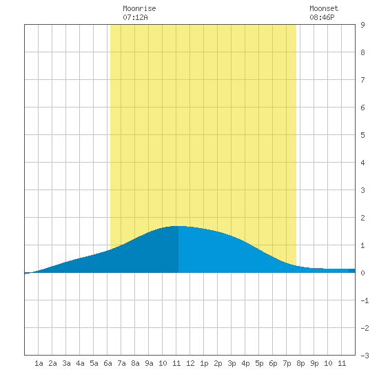 Pascagoula NOAA tide chart for Monday, August 5, 2024