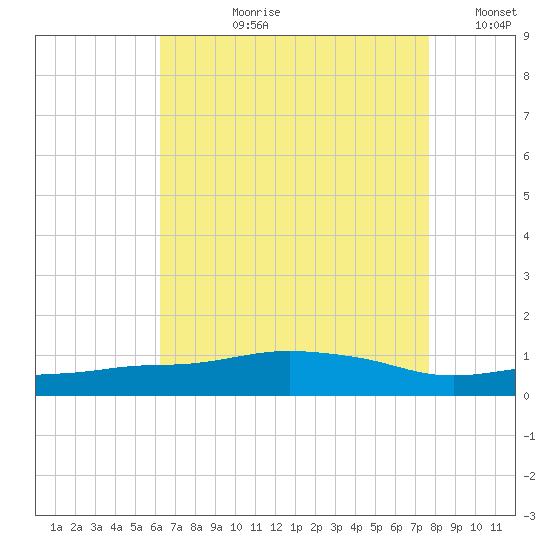 Pascagoula NOAA tide chart for Thursday, August 8, 2024