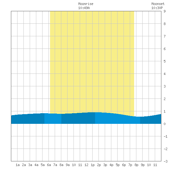 Pascagoula NOAA tide chart for Friday, August 9, 2024