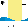 Pascagoula NOAA tide chart for Wednesday, September 11, 2024