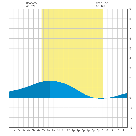 Pascagoula NOAA tide chart for Sunday, September 15, 2024