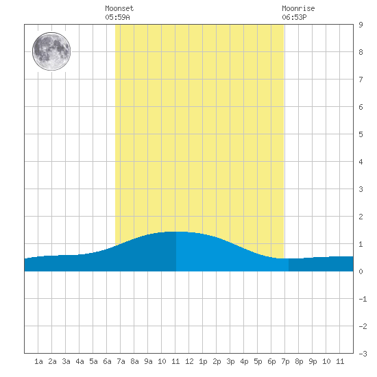 Pascagoula NOAA tide chart for Tuesday, September 17, 2024