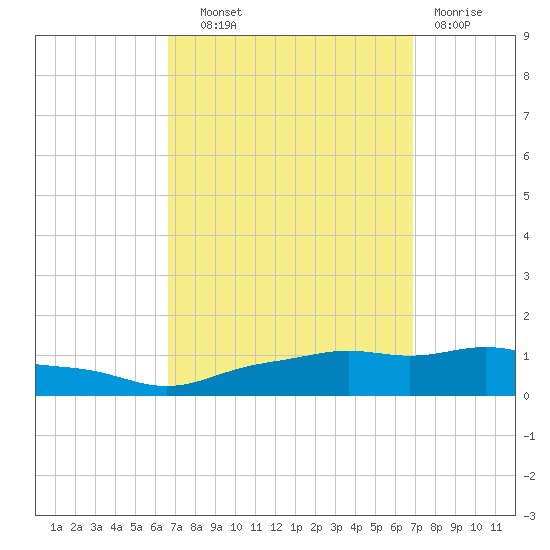 Pascagoula NOAA tide chart for Thursday, September 19, 2024