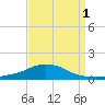 Pascagoula NOAA tide chart for Sunday, September 1, 2024