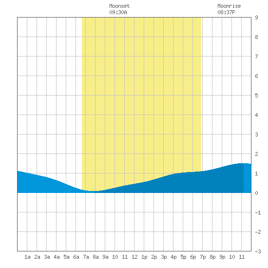 Pascagoula NOAA tide chart for Friday, September 20, 2024