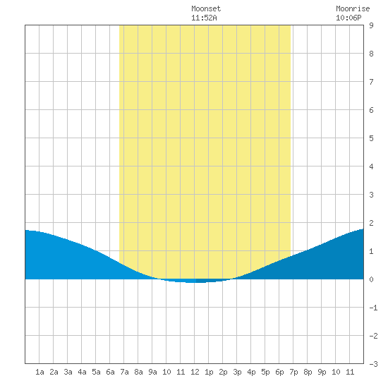Pascagoula NOAA tide chart for Sunday, September 22, 2024