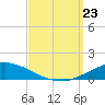 Pascagoula NOAA tide chart for Monday, September 23, 2024