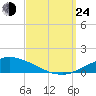 Pascagoula NOAA tide chart for Tuesday, September 24, 2024