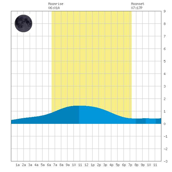 Pascagoula NOAA tide chart for Monday, September 2, 2024