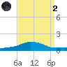 Pascagoula NOAA tide chart for Monday, September 2, 2024