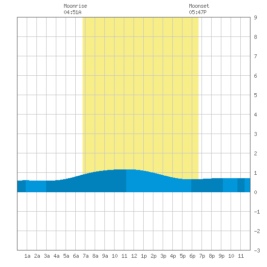 Pascagoula NOAA tide chart for Monday, September 30, 2024