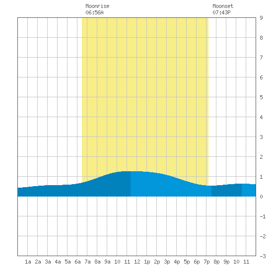 Pascagoula NOAA tide chart for Tuesday, September 3, 2024