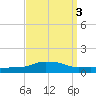 Pascagoula NOAA tide chart for Tuesday, September 3, 2024
