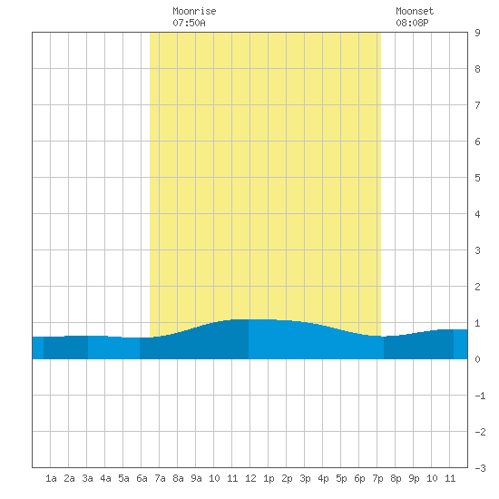 Pascagoula NOAA tide chart for Wednesday, September 4, 2024