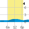 Pascagoula NOAA tide chart for Wednesday, September 4, 2024