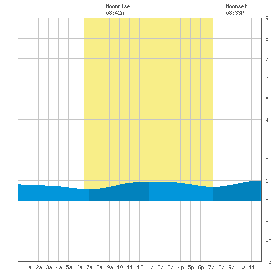 Pascagoula NOAA tide chart for Thursday, September 5, 2024