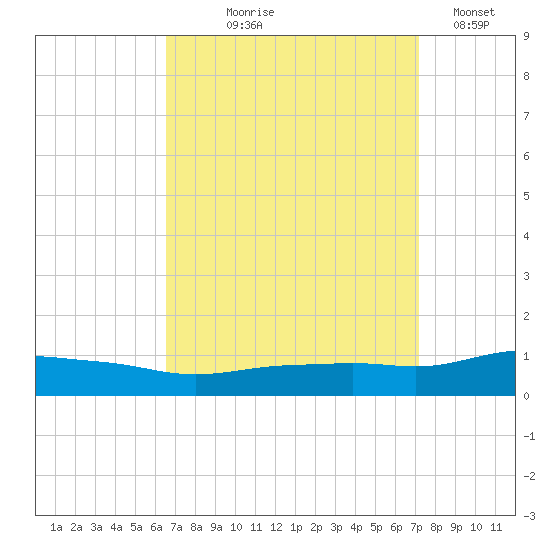 Pascagoula NOAA tide chart for Friday, September 6, 2024