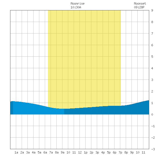 Pascagoula NOAA tide chart for Saturday, September 7, 2024