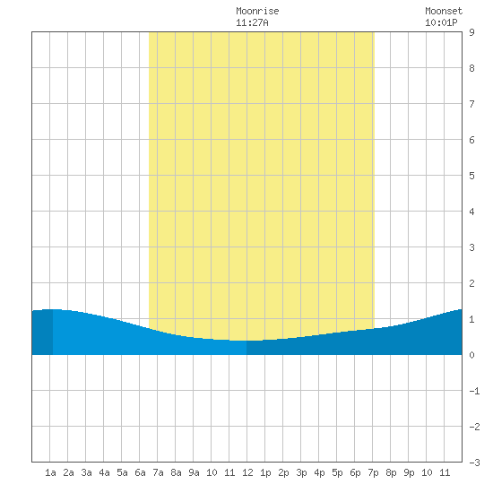 Pascagoula NOAA tide chart for Sunday, September 8, 2024