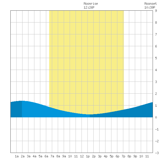Pascagoula NOAA tide chart for Monday, September 9, 2024