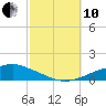 Pascagoula NOAA tide chart for Thursday, October 10, 2024