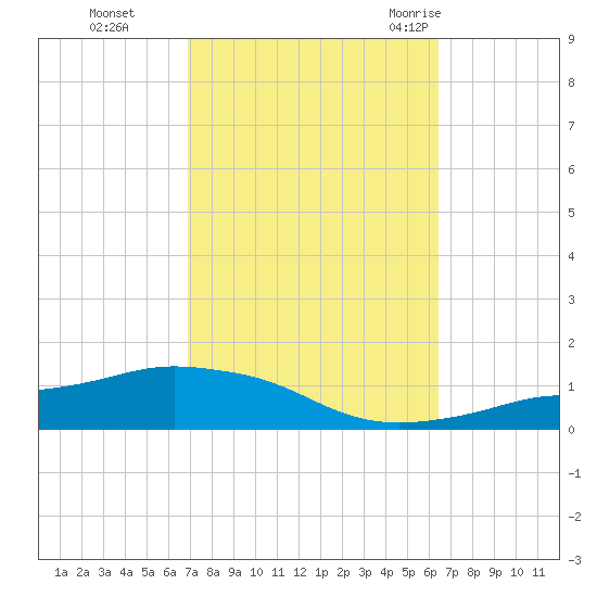 Pascagoula NOAA tide chart for Sunday, October 13, 2024