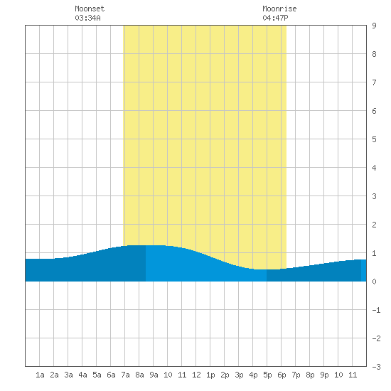 Pascagoula NOAA tide chart for Monday, October 14, 2024