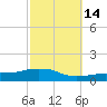 Pascagoula NOAA tide chart for Monday, October 14, 2024