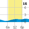 Pascagoula NOAA tide chart for Wednesday, October 16, 2024