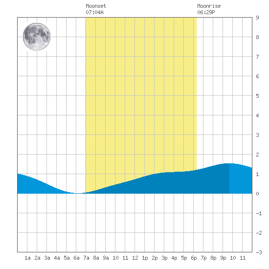 Pascagoula NOAA tide chart for Thursday, October 17, 2024