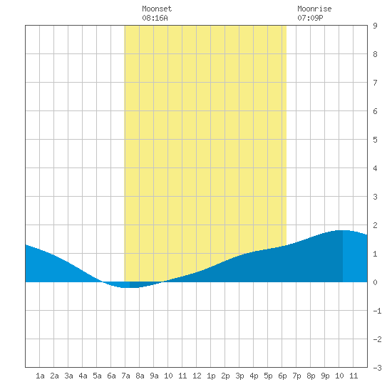 Pascagoula NOAA tide chart for Friday, October 18, 2024