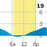 Pascagoula NOAA tide chart for Saturday, October 19, 2024