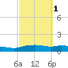 Pascagoula NOAA tide chart for Tuesday, October 1, 2024