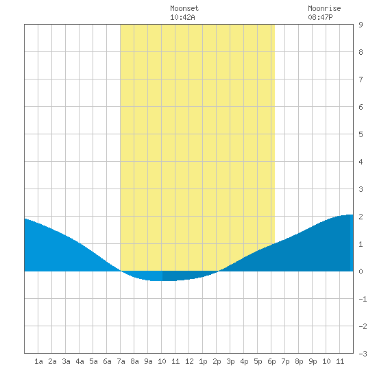 Pascagoula NOAA tide chart for Sunday, October 20, 2024